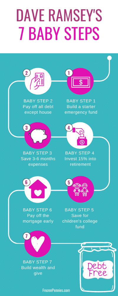 Dave Ramsey 7 baby steps infographic